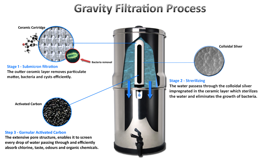 gravity water filters